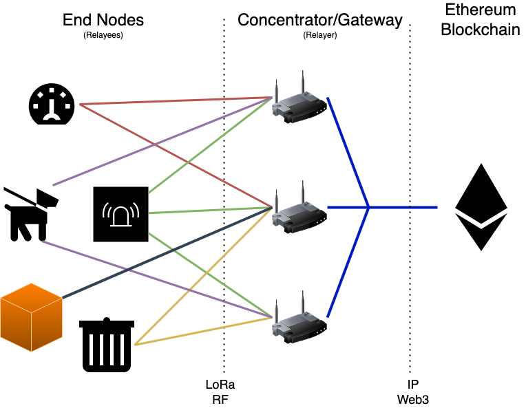 FOAM Lite Network Architecture