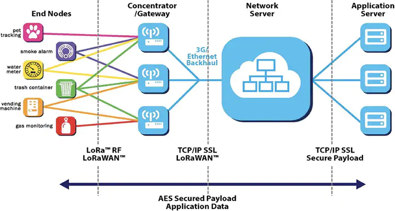 LoRa Network Architecture. Source: Semtech